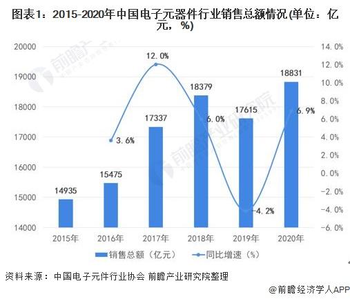 2022年中国电子元器件行业市场规模及发展前景分析预计到2025年销售